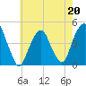 Harlem tide chart for Saturday, May 20, 2023