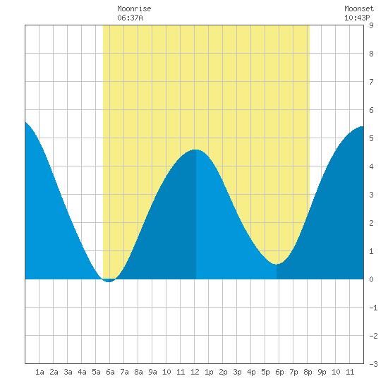 Harlem tide chart for Sunday, May 21, 2023