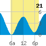 Harlem tide chart for Sunday, May 21, 2023