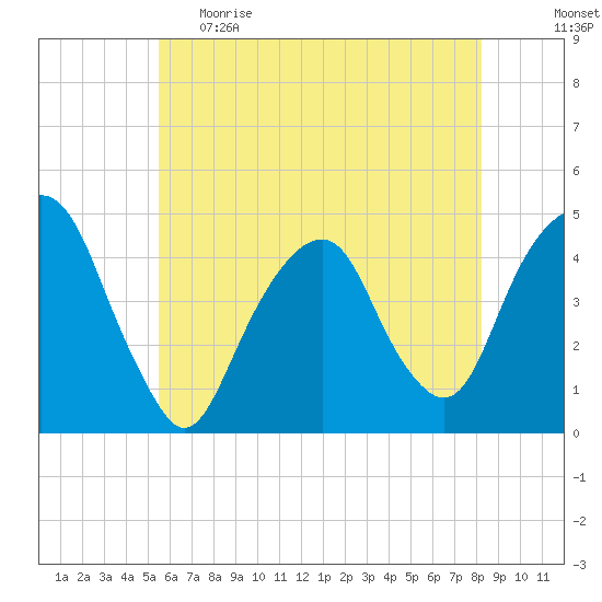 Harlem tide chart for Monday, May 22, 2023