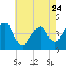 Harlem tide chart for Wednesday, May 24, 2023