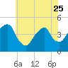 Harlem tide chart for Thursday, May 25, 2023