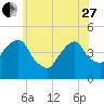 Harlem tide chart for Saturday, May 27, 2023
