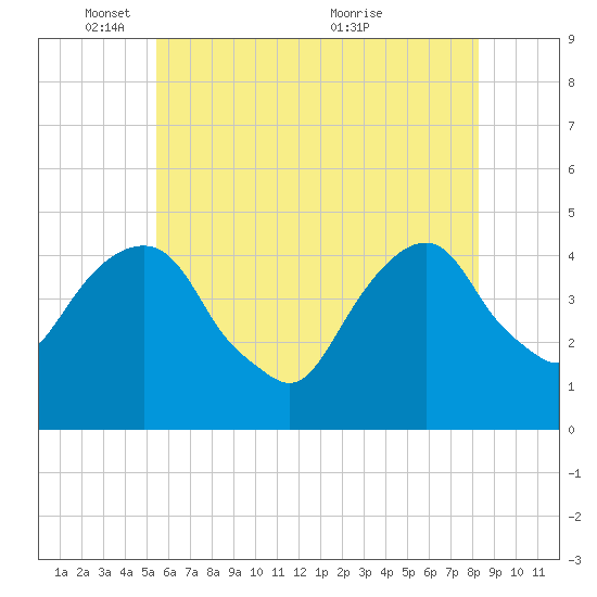 Harlem tide chart for Sunday, May 28, 2023