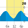 Harlem tide chart for Sunday, May 28, 2023