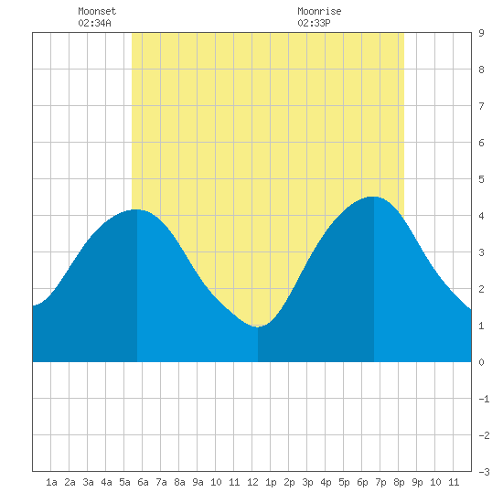Harlem tide chart for Monday, May 29, 2023