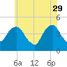 Harlem tide chart for Monday, May 29, 2023