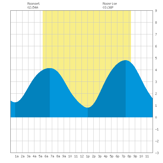 Harlem tide chart for Tuesday, May 30, 2023