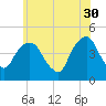 Harlem tide chart for Tuesday, May 30, 2023