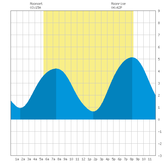 Harlem tide chart for Wednesday, May 31, 2023
