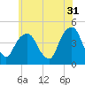 Harlem tide chart for Wednesday, May 31, 2023