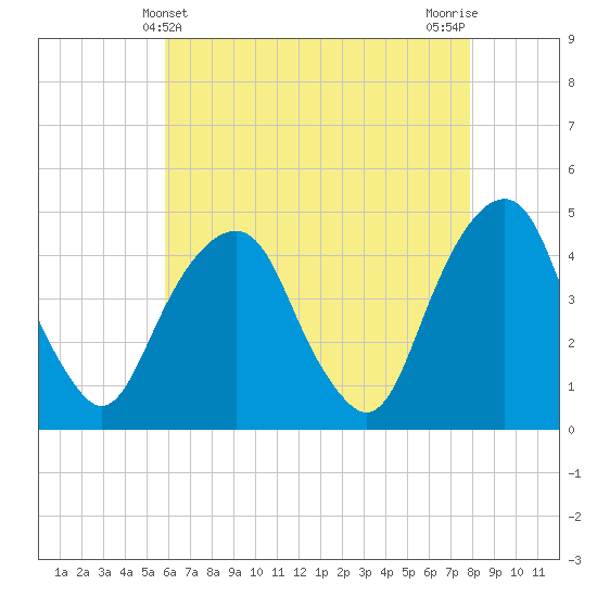 Harlem tide chart for Wednesday, May 3, 2023