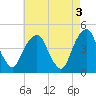 Harlem tide chart for Wednesday, May 3, 2023