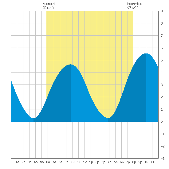 Harlem tide chart for Thursday, May 4, 2023