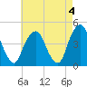 Harlem tide chart for Thursday, May 4, 2023