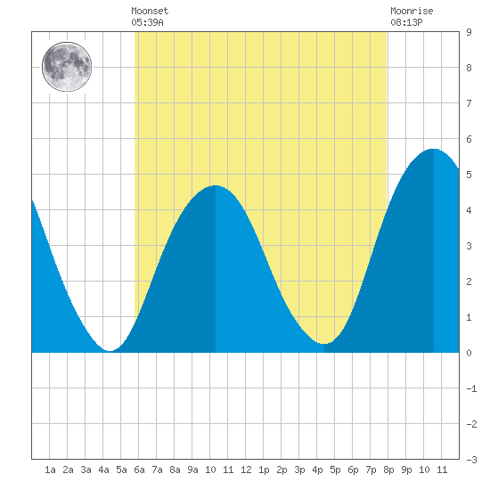 Harlem tide chart for Friday, May 5, 2023