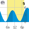 Harlem tide chart for Friday, May 5, 2023