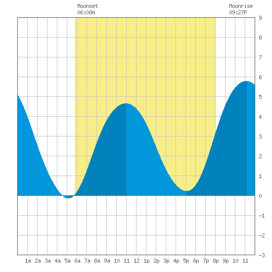 Harlem tide chart for Saturday, May 6, 2023