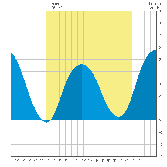 Harlem tide chart for Sunday, May 7, 2023