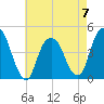 Harlem tide chart for Sunday, May 7, 2023