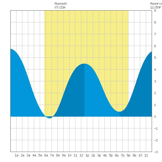 Harlem tide chart for Monday, May 8, 2023