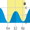 Harlem tide chart for Monday, May 8, 2023