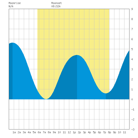 Harlem tide chart for Tuesday, May 9, 2023