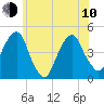 Harlem tide chart for Saturday, June 10, 2023