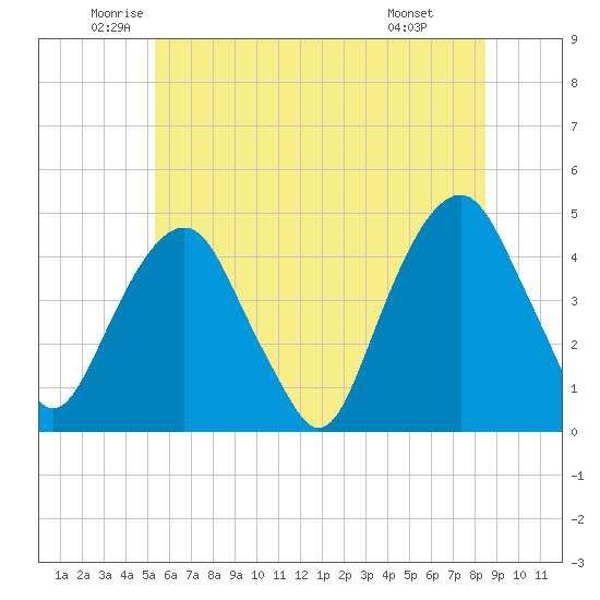 Harlem tide chart for Tuesday, June 13, 2023