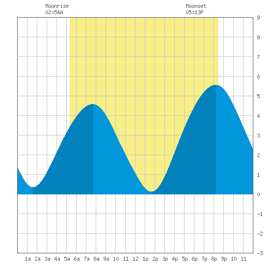 Harlem tide chart for Wednesday, June 14, 2023