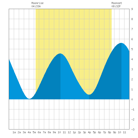 Harlem tide chart for Saturday, June 17, 2023