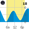 Harlem tide chart for Sunday, June 18, 2023