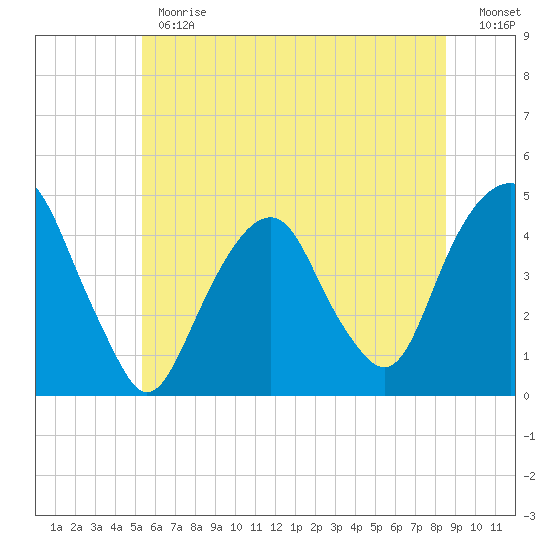 Harlem tide chart for Monday, June 19, 2023