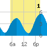 Harlem tide chart for Thursday, June 1, 2023