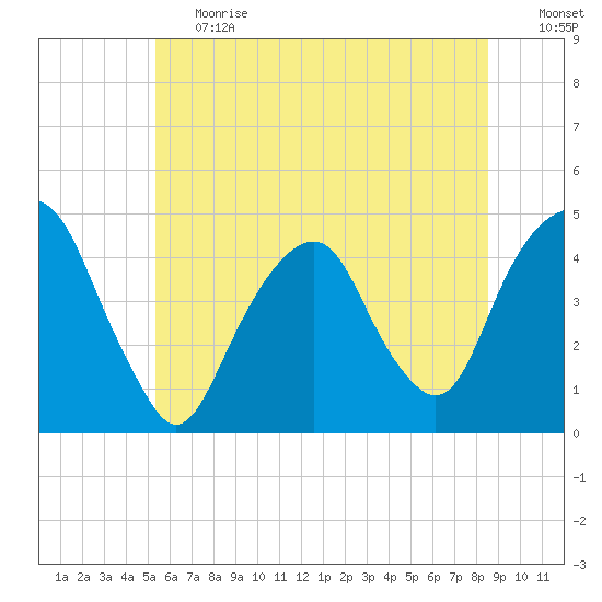 Harlem tide chart for Tuesday, June 20, 2023