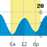 Harlem tide chart for Tuesday, June 20, 2023