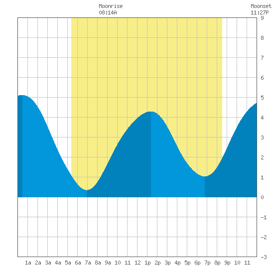 Harlem tide chart for Wednesday, June 21, 2023