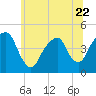 Harlem tide chart for Thursday, June 22, 2023