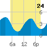 Harlem tide chart for Saturday, June 24, 2023