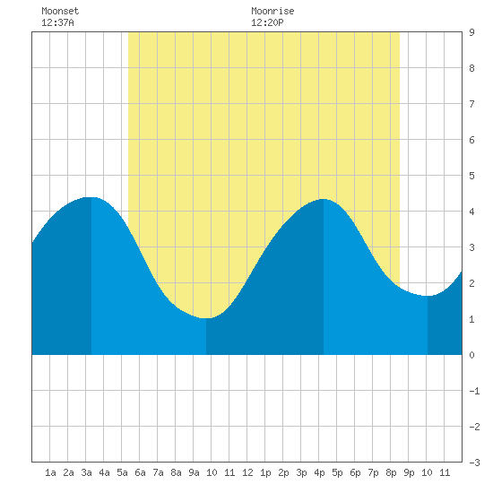 Harlem tide chart for Sunday, June 25, 2023