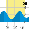 Harlem tide chart for Sunday, June 25, 2023