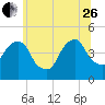 Harlem tide chart for Monday, June 26, 2023