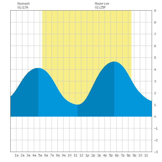 Harlem tide chart for Tuesday, June 27, 2023