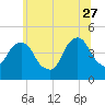 Harlem tide chart for Tuesday, June 27, 2023
