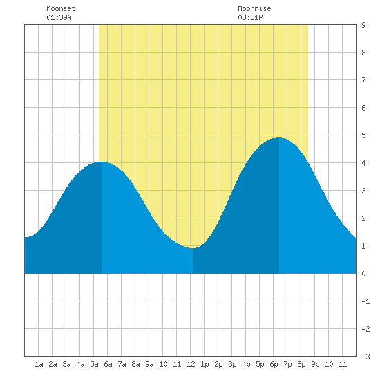 Harlem tide chart for Wednesday, June 28, 2023