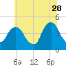 Harlem tide chart for Wednesday, June 28, 2023