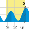 Harlem tide chart for Friday, June 2, 2023
