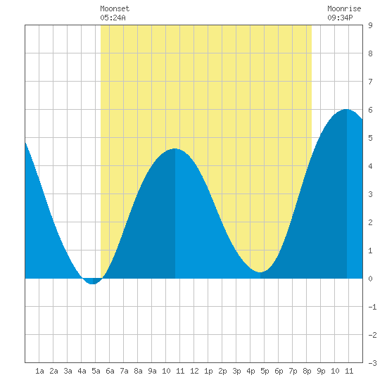 Harlem tide chart for Sunday, June 4, 2023