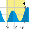 Harlem tide chart for Sunday, June 4, 2023