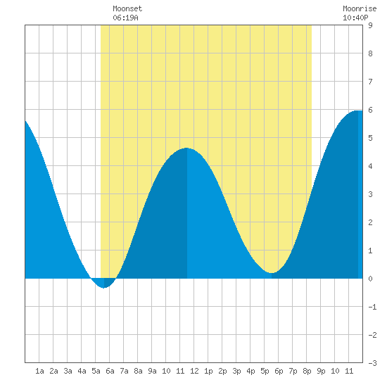 Harlem tide chart for Monday, June 5, 2023